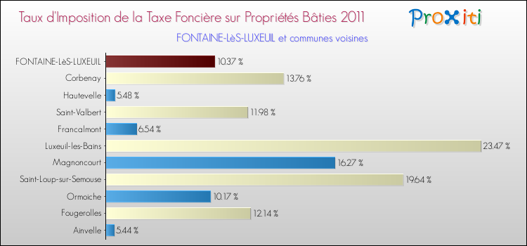 Taux d'imposition de la taxe foncière sur le bati 2011 pour FONTAINE-LèS-LUXEUIL et les communes proches Comparaison des taux d'imposition de la taxe foncière sur le bati 2011 pour FONTAINE-LèS-LUXEUIL et les communes voisines