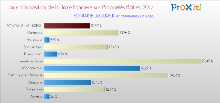 Taux d'imposition de la taxe foncière sur le bati 2012 pour FONTAINE-LèS-LUXEUIL et les communes proches Comparaison des taux d'imposition de la taxe foncière sur le bati 2012 pour FONTAINE-LèS-LUXEUIL et les communes voisines