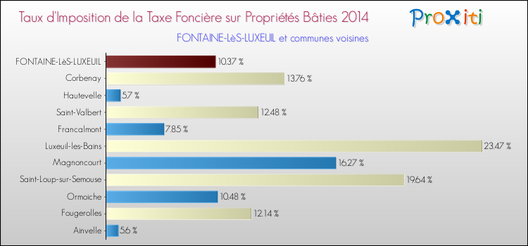 Taux d'imposition de la taxe foncière sur le bati 2014 pour FONTAINE-LèS-LUXEUIL et les communes proches Comparaison des taux d'imposition de la taxe foncière sur le bati 2014 pour FONTAINE-LèS-LUXEUIL et les communes voisines