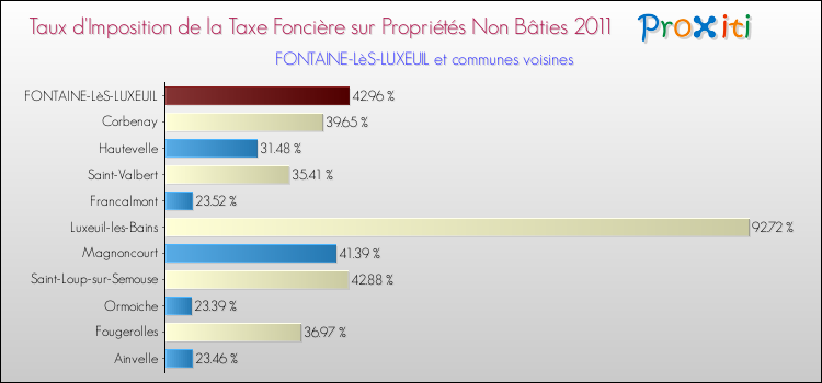 Taux d'imposition de la taxe foncière sur les immeubles et terrains non batis 2011 pour FONTAINE-LèS-LUXEUIL et les communes proches Comparaison des taux d'imposition de la taxe foncière sur les immeubles et terrains non batis 2011 pour FONTAINE-LèS-LUXEUIL et les communes voisines