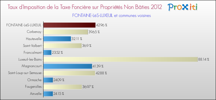 Taux d'imposition de la taxe foncière sur les immeubles et terrains non batis 2012 pour FONTAINE-LèS-LUXEUIL et les communes proches Comparaison des taux d'imposition de la taxe foncière sur les immeubles et terrains non batis 2012 pour FONTAINE-LèS-LUXEUIL et les communes voisines