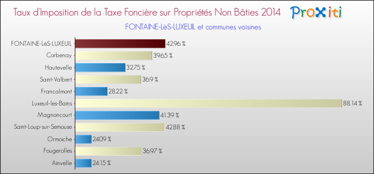 Taux d'imposition de la taxe foncière sur les immeubles et terrains non batis 2014 pour FONTAINE-LèS-LUXEUIL et les communes proches Comparaison des taux d'imposition de la taxe foncière sur les immeubles et terrains non batis 2014 pour FONTAINE-LèS-LUXEUIL et les communes voisines