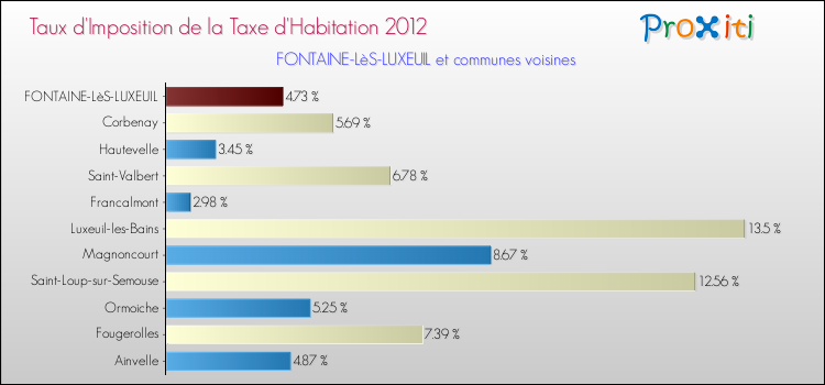 Taux d'imposition de la taxe d'habitation 2012 pour FONTAINE-LèS-LUXEUIL et les communes proches Comparaison des taux d'imposition de la taxe d'habitation 2012 pour FONTAINE-LèS-LUXEUIL et les communes voisines