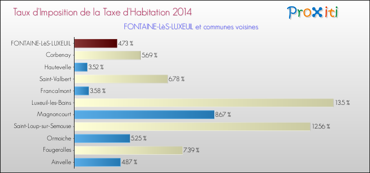 Taux d'imposition de la taxe d'habitation 2014 pour FONTAINE-LèS-LUXEUIL et les communes proches Comparaison des taux d'imposition de la taxe d'habitation 2014 pour FONTAINE-LèS-LUXEUIL et les communes voisines