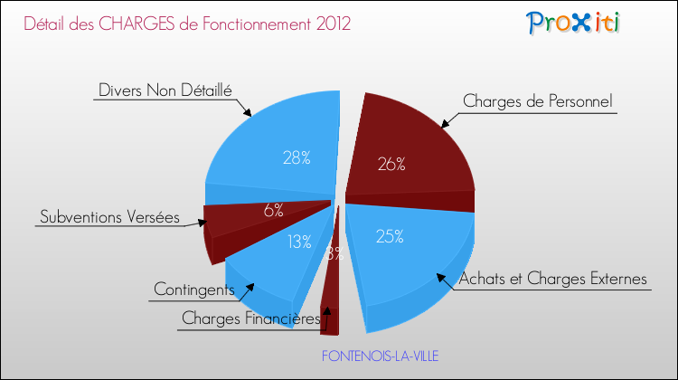 Décomposition des Charges de Fonctionnement 2012 de la commune de FONTENOIS-LA-VILLE Charges de Fonctionnement 2012 pour la commune de FONTENOIS-LA-VILLE