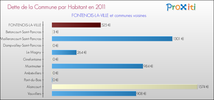 Dette par habitant de la commune en 2011 pour FONTENOIS-LA-VILLE et les communes proches Comparaison de la dette par habitant de la commune en 2011 pour FONTENOIS-LA-VILLE et les communes voisines