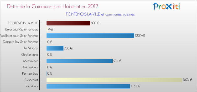 Dette par habitant de la commune en 2012 pour FONTENOIS-LA-VILLE et les communes proches Comparaison de la dette par habitant de la commune en 2012 pour FONTENOIS-LA-VILLE et les communes voisines