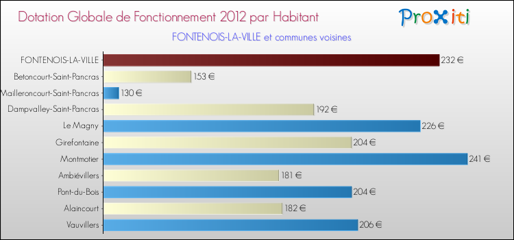 Montant des dotations globales de fonctionnement DGF par Habitant pour FONTENOIS-LA-VILLE et les communes proches Comparaison des des dotations globales de fonctionnement DGF par habitant pour FONTENOIS-LA-VILLE et les communes voisines