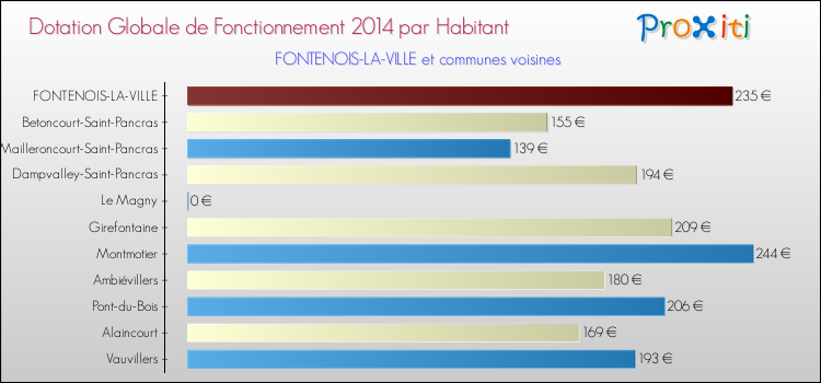 Montant des dotations globales de fonctionnement DGF par Habitant pour FONTENOIS-LA-VILLE et les communes proches en 2014. Comparaison des des dotations globales de fonctionnement DGF par habitant pour FONTENOIS-LA-VILLE et les communes voisines en 2014.
