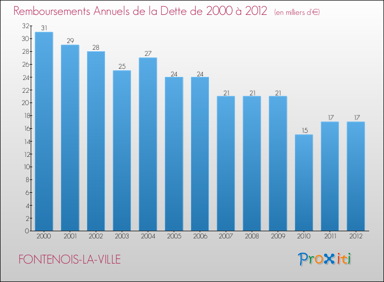 Evolution de l'annuité de la dette pour la commune de FONTENOIS-LA-VILLE de 2000 à 2012 Annuités de la dette pour FONTENOIS-LA-VILLE de 2000 à 2012