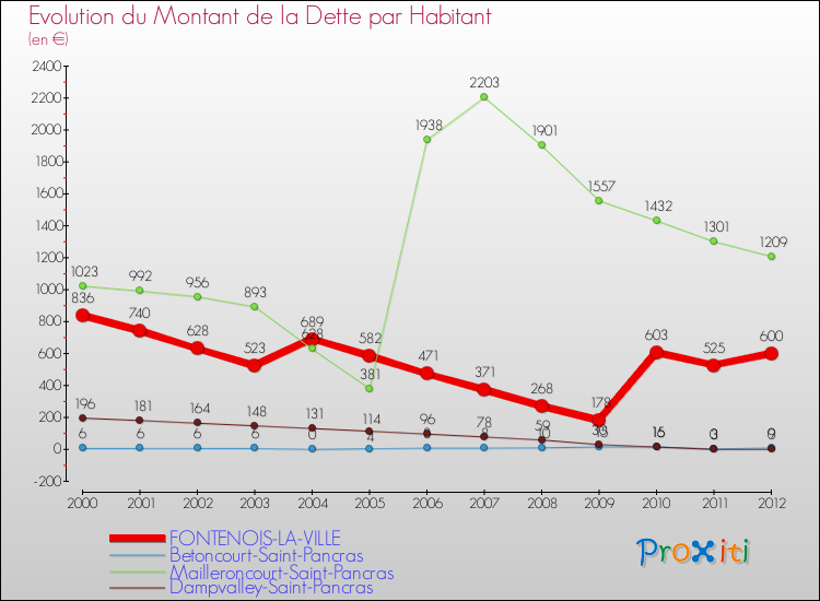 Evolution de la dette par habitant pour la commune de FONTENOIS-LA-VILLE et les communes proches de 2000 à 2012 Comparaison de la dette par habitant pour FONTENOIS-LA-VILLE et les communes voisines de 2000 à 2012