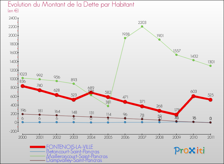 Evolution de la dette par habitant pour la commune de FONTENOIS-LA-VILLE et les communes proches Comparaison de la dette par habitant pour FONTENOIS-LA-VILLE et les communes voisines