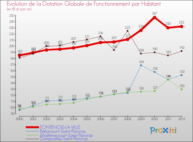Evolution et montant de la dotation globale de fonctionnement par Habitant pour FONTENOIS-LA-VILLE et les communes proches Comparaison des dotations globales de fonctionnement par habitant pour FONTENOIS-LA-VILLE et les communes voisines