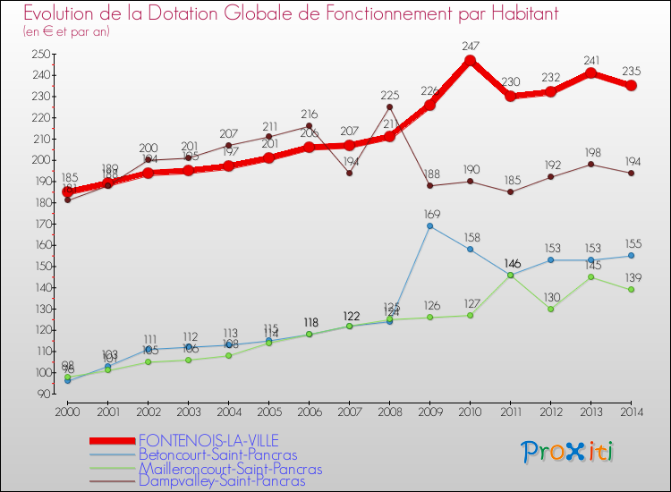 Evolution et montant de la dotation globale de fonctionnement par Habitant pour FONTENOIS-LA-VILLE et les communes proches de 2000 à 2014. Comparaison des dotations globales de fonctionnement par habitant pour FONTENOIS-LA-VILLE et les communes voisines de 2000 à 2014.