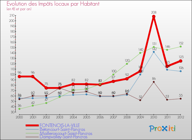 Evolution et montant des impôts locaux par Habitant pour FONTENOIS-LA-VILLE et les communes proches Comparaison des impôts locaux par habitant pour FONTENOIS-LA-VILLE et les communes voisines