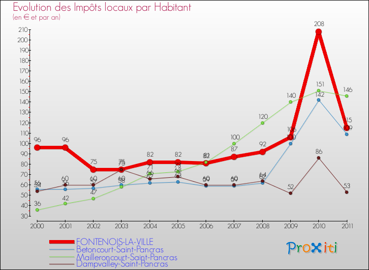 Evolution et montant des impôts locaux par Habitant pour FONTENOIS-LA-VILLE et les communes proches Comparaison des impôts locaux par habitant pour FONTENOIS-LA-VILLE et les communes voisines