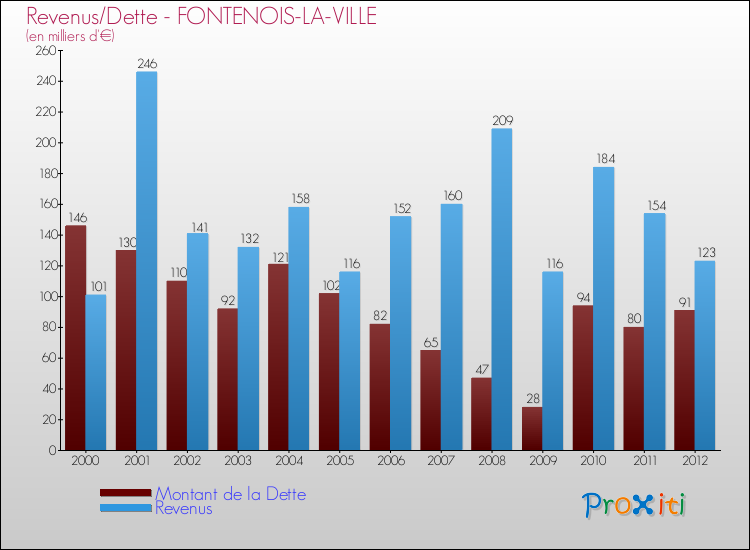 Evolution comparée de la dette et des revenus pour la commune de FONTENOIS-LA-VILLE de 2000 à 2012 Comparaison de la dette et des revenus pour FONTENOIS-LA-VILLE de 2000 à 2012