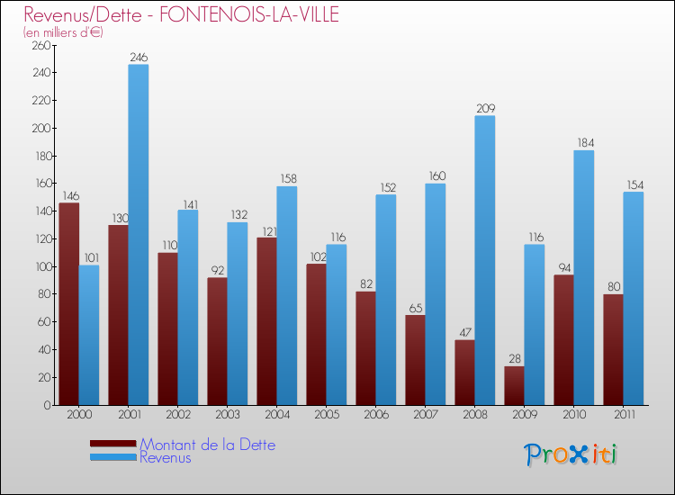 Evolution comparée de la dette et des revenus pour la commune de FONTENOIS-LA-VILLE de 2000 à 2011 Comparaison de la dette et des revenus pour FONTENOIS-LA-VILLE de 2000 à 2011