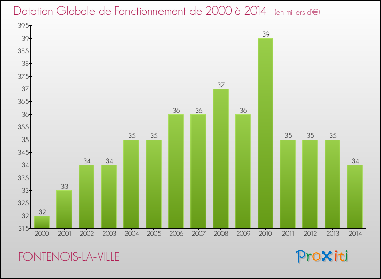 Evolution du montant de la Dotation Globale de Fonctionnement pour la commune de FONTENOIS-LA-VILLE de 2000 à 2014 Evolution du montant de la Dotation Globale de Fonctionnement pour FONTENOIS-LA-VILLE de 2000 à 2014