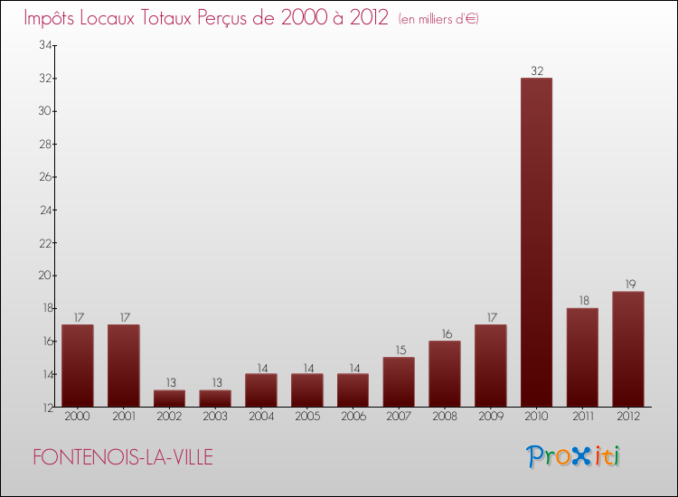 Evolution des Impôts Locaux pour la commune de FONTENOIS-LA-VILLE de 2000 à 2012 Evolution des Impôts Locaux pour FONTENOIS-LA-VILLE de 2000 à 2012