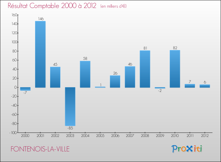 Evolution du résultat comptable pour la commune de FONTENOIS-LA-VILLE de 2000 à 2012 Evolution du résultat comptable pour FONTENOIS-LA-VILLE de 2000 à 2012