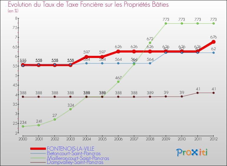 Evolution du taux de la taxe foncière sur le bati pour FONTENOIS-LA-VILLE et les communes proches de 2000 à 2012 Comparaison des taux de taxe foncière sur le bati pour FONTENOIS-LA-VILLE et les communes voisines de 2000 à 2012
