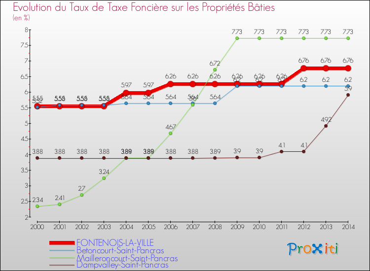 Evolution du taux de la taxe foncière sur le bati pour FONTENOIS-LA-VILLE et les communes proches de 2000 à 2014 Comparaison des taux de taxe foncière sur le bati pour FONTENOIS-LA-VILLE et les communes voisines de 2000 à 2014