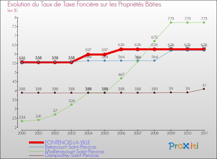 Evolution du taux de la taxe foncière sur le bati pour FONTENOIS-LA-VILLE et les communes proches Comparaison des taux de taxe foncière sur le bati pour FONTENOIS-LA-VILLE et les communes voisines
