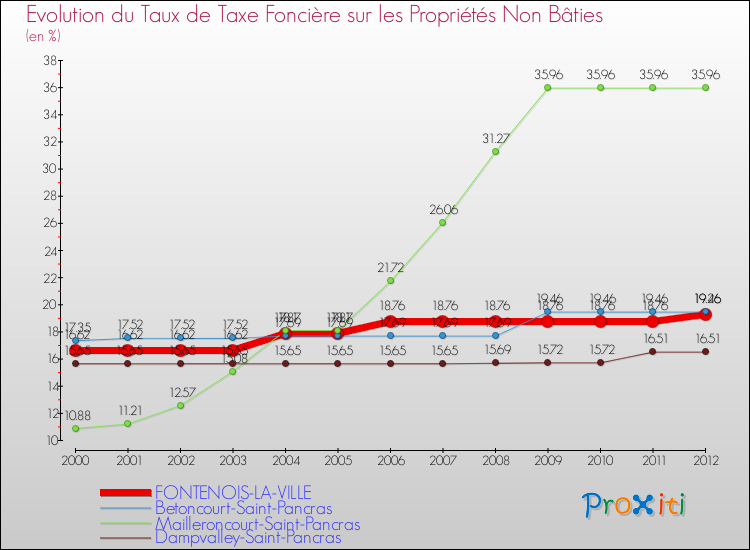 Evolution du taux de la taxe foncière sur les immeubles et terrains non batis pour FONTENOIS-LA-VILLE et les communes proches de 2000 à 2012 Comparaison des taux de la taxe foncière sur les immeubles et terrains non batis pour FONTENOIS-LA-VILLE et les communes voisines de 2000 à 2012