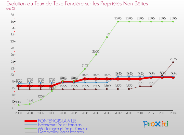 Evolution du taux de la taxe foncière sur les immeubles et terrains non batis pour FONTENOIS-LA-VILLE et les communes proches de 2000 à 2014 Comparaison des taux de la taxe foncière sur les immeubles et terrains non batis pour FONTENOIS-LA-VILLE et les communes voisines de 2000 à 2014