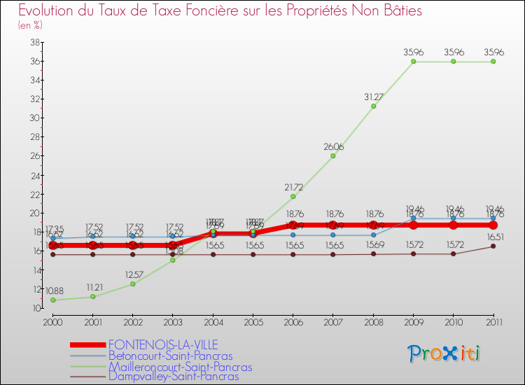 Evolution du taux de la taxe foncière sur les immeubles et terrains non batis pour FONTENOIS-LA-VILLE et les communes proches Comparaison des taux de la taxe foncière sur les immeubles et terrains non batis pour FONTENOIS-LA-VILLE et les communes voisines