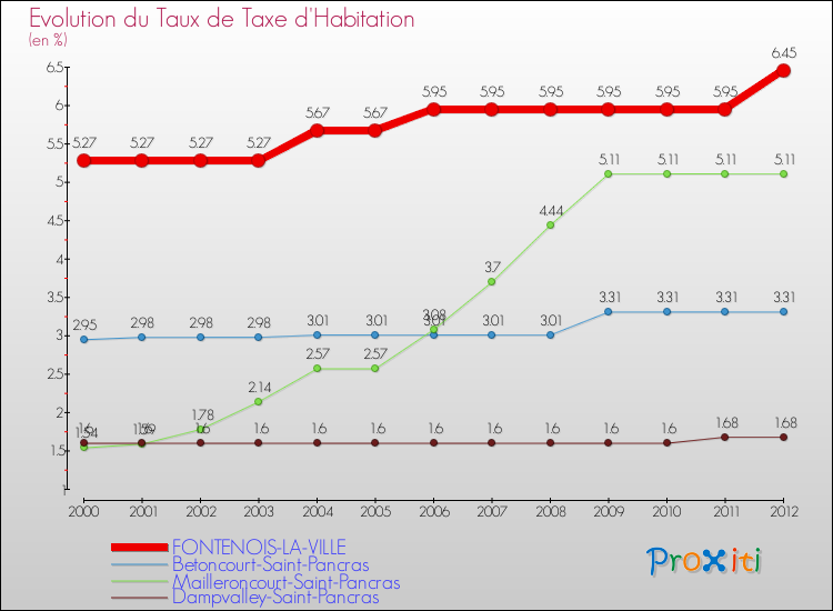 Evolution du taux de la taxe d'habitation pour FONTENOIS-LA-VILLE et les communes proches Comparaison des taux de la taxe d'habitation pour FONTENOIS-LA-VILLE et les communes voisines