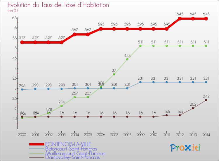 Evolution du taux de la taxe d'habitation pour FONTENOIS-LA-VILLE et les communes proches de 2000 à 2014 Comparaison des taux de la taxe d'habitation pour FONTENOIS-LA-VILLE et les communes voisines de 2000 à 2014
