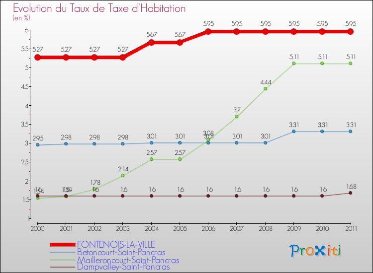 Evolution du taux de la taxe d'habitation pour FONTENOIS-LA-VILLE et les communes proches Comparaison des taux de la taxe d'habitation pour FONTENOIS-LA-VILLE et les communes voisines