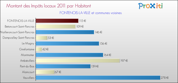 Montant des impôts locaux par Habitant pour FONTENOIS-LA-VILLE et les communes proches Comparaison des impôts locaux par habitant pour FONTENOIS-LA-VILLE et les communes voisines