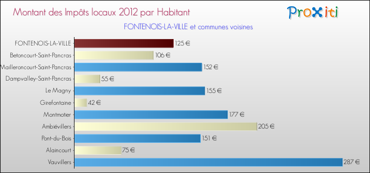 Montant des impôts locaux par Habitant pour FONTENOIS-LA-VILLE et les communes proches Comparaison des impôts locaux par habitant pour FONTENOIS-LA-VILLE et les communes voisines