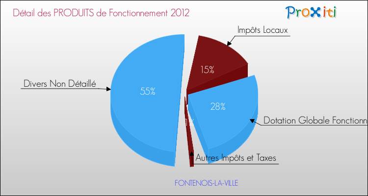 Décomposition du Budget de Fonctionnement 2012 de la commune de FONTENOIS-LA-VILLE Budget de Fonctionnement 2012 pour la commune de FONTENOIS-LA-VILLE