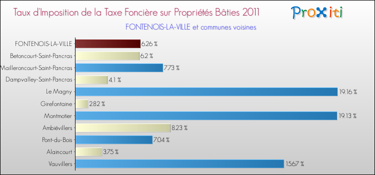 Taux d'imposition de la taxe foncière sur le bati 2011 pour FONTENOIS-LA-VILLE et les communes proches Comparaison des taux d'imposition de la taxe foncière sur le bati 2011 pour FONTENOIS-LA-VILLE et les communes voisines