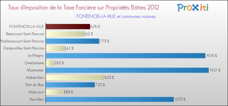 Taux d'imposition de la taxe foncière sur le bati 2012 pour FONTENOIS-LA-VILLE et les communes proches Comparaison des taux d'imposition de la taxe foncière sur le bati 2012 pour FONTENOIS-LA-VILLE et les communes voisines