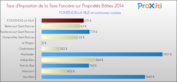 Taux d'imposition de la taxe foncière sur le bati 2014 pour FONTENOIS-LA-VILLE et les communes proches Comparaison des taux d'imposition de la taxe foncière sur le bati 2014 pour FONTENOIS-LA-VILLE et les communes voisines