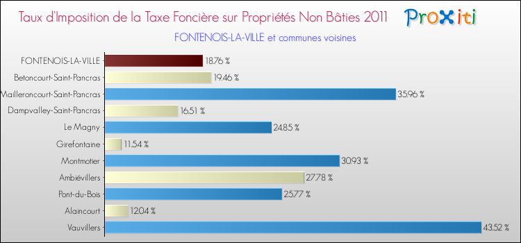 Taux d'imposition de la taxe foncière sur les immeubles et terrains non batis 2011 pour FONTENOIS-LA-VILLE et les communes proches Comparaison des taux d'imposition de la taxe foncière sur les immeubles et terrains non batis 2011 pour FONTENOIS-LA-VILLE et les communes voisines