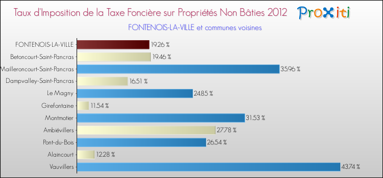 Taux d'imposition de la taxe foncière sur les immeubles et terrains non batis 2012 pour FONTENOIS-LA-VILLE et les communes proches Comparaison des taux d'imposition de la taxe foncière sur les immeubles et terrains non batis 2012 pour FONTENOIS-LA-VILLE et les communes voisines