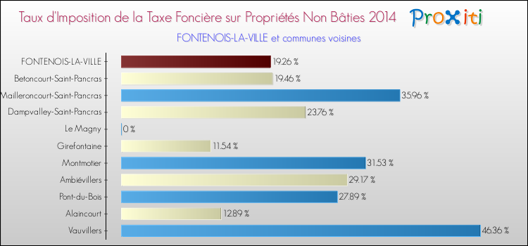 Taux d'imposition de la taxe foncière sur les immeubles et terrains non batis 2014 pour FONTENOIS-LA-VILLE et les communes proches Comparaison des taux d'imposition de la taxe foncière sur les immeubles et terrains non batis 2014 pour FONTENOIS-LA-VILLE et les communes voisines
