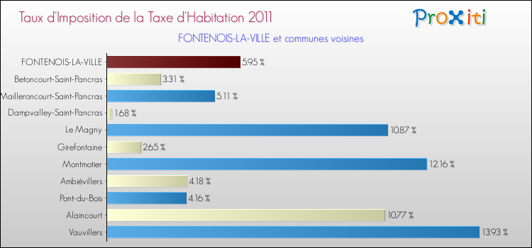 Taux d'imposition de la taxe d'habitation 2011 pour FONTENOIS-LA-VILLE et les communes proches Comparaison des taux d'imposition de la taxe d'habitation 2011 pour FONTENOIS-LA-VILLE et les communes voisines