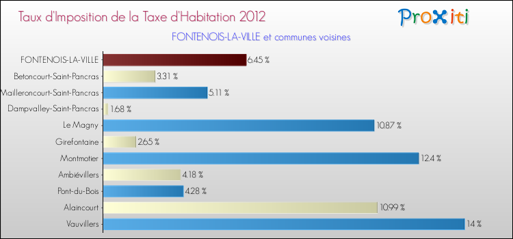 Taux d'imposition de la taxe d'habitation 2012 pour FONTENOIS-LA-VILLE et les communes proches Comparaison des taux d'imposition de la taxe d'habitation 2012 pour FONTENOIS-LA-VILLE et les communes voisines