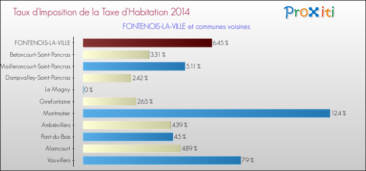 Taux d'imposition de la taxe d'habitation 2014 pour FONTENOIS-LA-VILLE et les communes proches Comparaison des taux d'imposition de la taxe d'habitation 2014 pour FONTENOIS-LA-VILLE et les communes voisines