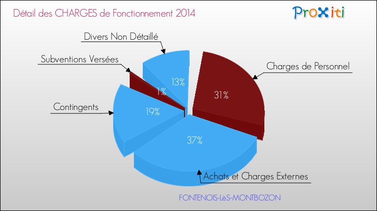 Décomposition des Charges de Fonctionnement 2014 de la commune de FONTENOIS-LèS-MONTBOZON Charges de Fonctionnement 2014 pour la commune de FONTENOIS-LèS-MONTBOZON