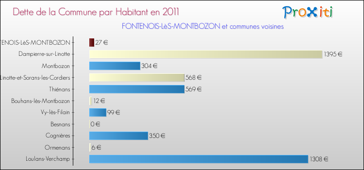 Dette par habitant de la commune en 2011 pour FONTENOIS-LèS-MONTBOZON et les communes proches Comparaison de la dette par habitant de la commune en 2011 pour FONTENOIS-LèS-MONTBOZON et les communes voisines