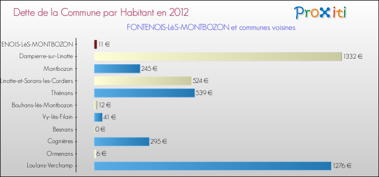 Dette par habitant de la commune en 2012 pour FONTENOIS-LèS-MONTBOZON et les communes proches Comparaison de la dette par habitant de la commune en 2012 pour FONTENOIS-LèS-MONTBOZON et les communes voisines