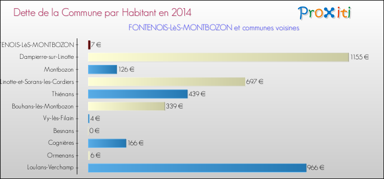 Dette par habitant de la commune en 2014 pour FONTENOIS-LèS-MONTBOZON et les communes proches Comparaison de la dette par habitant de la commune en 2014 pour FONTENOIS-LèS-MONTBOZON et les communes voisines
